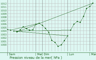 Graphe de la pression atmosphrique prvue pour Heihe