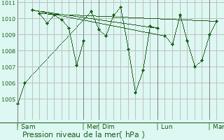 Graphe de la pression atmosphrique prvue pour Kabba
