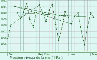 Graphe de la pression atmosphrique prvue pour Chai Buri
