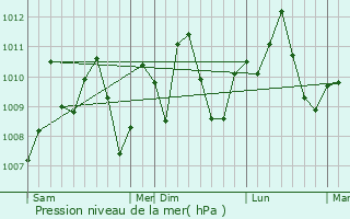 Graphe de la pression atmosphrique prvue pour Bata