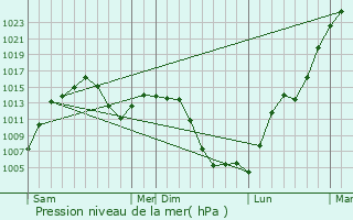 Graphe de la pression atmosphrique prvue pour Songling