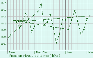 Graphe de la pression atmosphrique prvue pour Divo