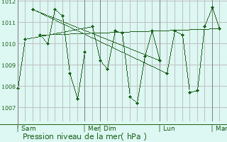 Graphe de la pression atmosphrique prvue pour Demak