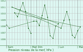 Graphe de la pression atmosphrique prvue pour Comilla