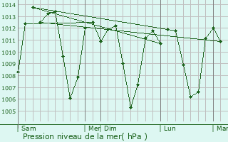 Graphe de la pression atmosphrique prvue pour Byumba