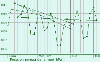 Graphe de la pression atmosphrique prvue pour Mayabon