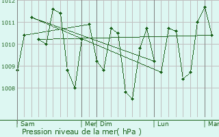Graphe de la pression atmosphrique prvue pour Sampang