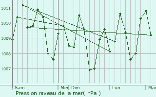 Graphe de la pression atmosphrique prvue pour Curuan