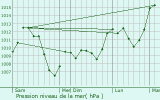 Graphe de la pression atmosphrique prvue pour Orlu