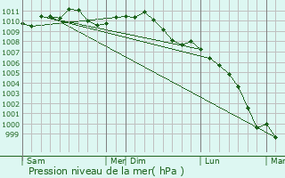 Graphe de la pression atmosphrique prvue pour Gembloux