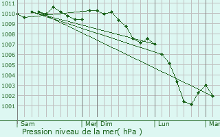 Graphe de la pression atmosphrique prvue pour Webershof
