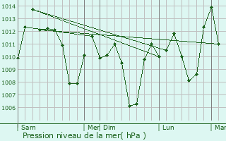 Graphe de la pression atmosphrique prvue pour Maddela