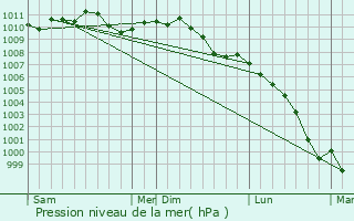 Graphe de la pression atmosphrique prvue pour Mettet