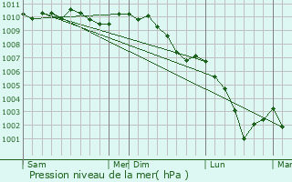 Graphe de la pression atmosphrique prvue pour Alzingen