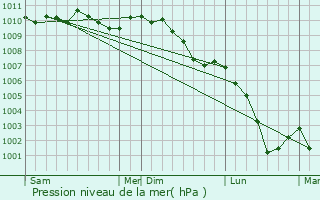 Graphe de la pression atmosphrique prvue pour Goetzingen