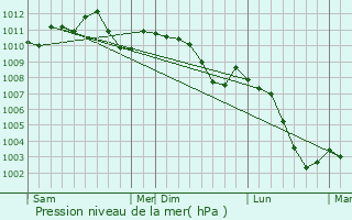Graphe de la pression atmosphrique prvue pour Pintsch