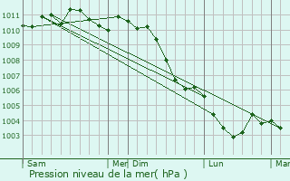 Graphe de la pression atmosphrique prvue pour Varangville