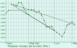 Graphe de la pression atmosphrique prvue pour Bootzheim