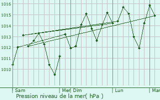 Graphe de la pression atmosphrique prvue pour Heyuan