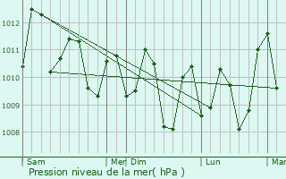 Graphe de la pression atmosphrique prvue pour Pasuquin