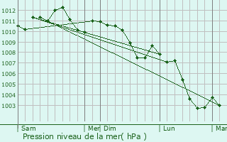 Graphe de la pression atmosphrique prvue pour Rambrouch