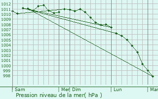 Graphe de la pression atmosphrique prvue pour Bernissart