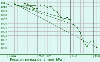 Graphe de la pression atmosphrique prvue pour Chiny