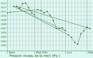 Graphe de la pression atmosphrique prvue pour Kaltenhouse