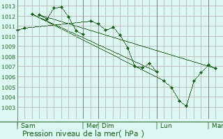 Graphe de la pression atmosphrique prvue pour Schweighouse-sur-Moder