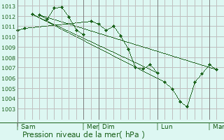 Graphe de la pression atmosphrique prvue pour Hochstett