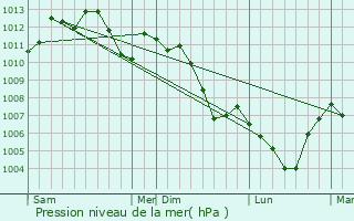 Graphe de la pression atmosphrique prvue pour Flexbourg