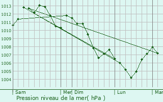 Graphe de la pression atmosphrique prvue pour Solbach