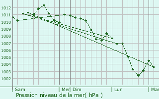 Graphe de la pression atmosphrique prvue pour Bourglinster