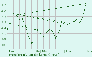 Graphe de la pression atmosphrique prvue pour Saint-Amans-Valtoret