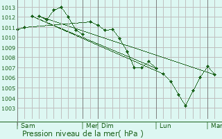Graphe de la pression atmosphrique prvue pour Sarre-Union