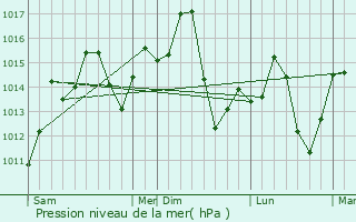 Graphe de la pression atmosphrique prvue pour Xiaogan