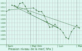 Graphe de la pression atmosphrique prvue pour Imling