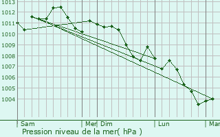 Graphe de la pression atmosphrique prvue pour Issancourt-et-Rumel