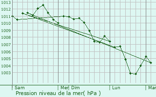Graphe de la pression atmosphrique prvue pour Contz-les-Bains