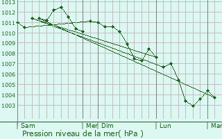 Graphe de la pression atmosphrique prvue pour Saulnes