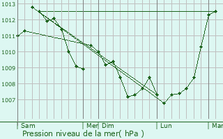 Graphe de la pression atmosphrique prvue pour Jouques