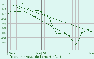 Graphe de la pression atmosphrique prvue pour Raon-l