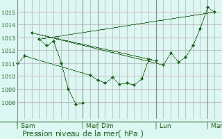 Graphe de la pression atmosphrique prvue pour Estoher