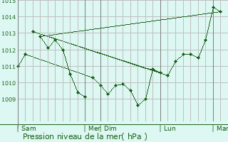 Graphe de la pression atmosphrique prvue pour Ginestas