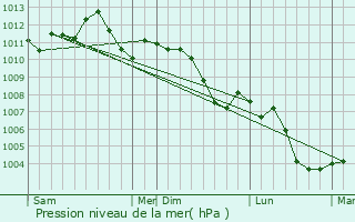 Graphe de la pression atmosphrique prvue pour Saint-Jean-ls-Longuyon