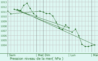 Graphe de la pression atmosphrique prvue pour Villers-le-Rond