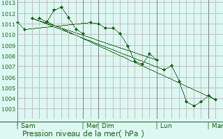 Graphe de la pression atmosphrique prvue pour Montigny-sur-Chiers