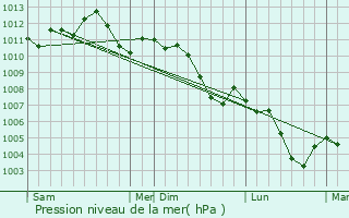 Graphe de la pression atmosphrique prvue pour Tucquegnieux