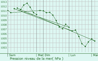 Graphe de la pression atmosphrique prvue pour Malavillers