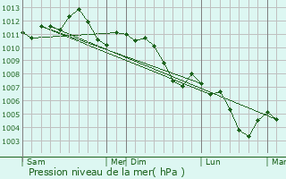 Graphe de la pression atmosphrique prvue pour Bettainvillers